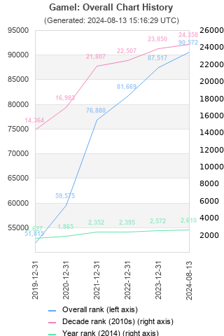 Overall chart history