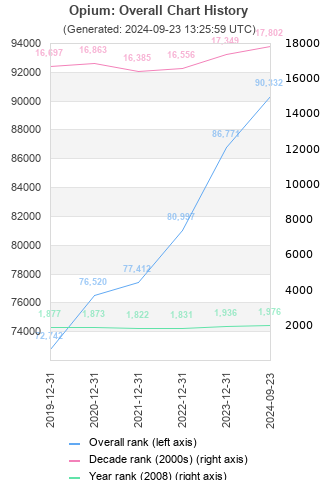 Overall chart history