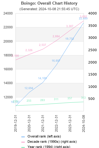 Overall chart history