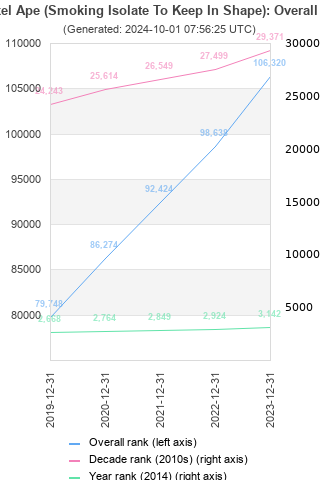 Overall chart history