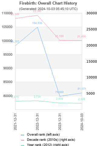 Overall chart history