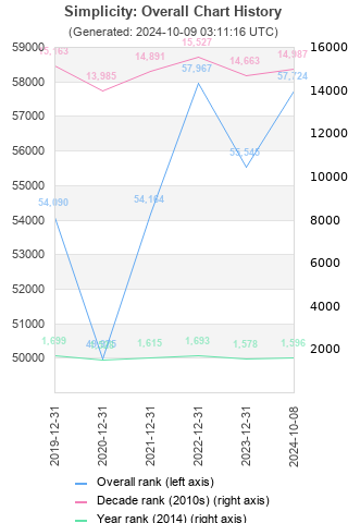 Overall chart history