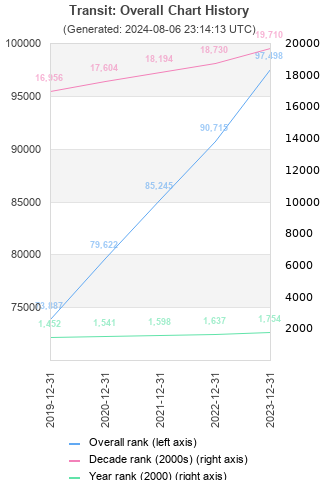 Overall chart history