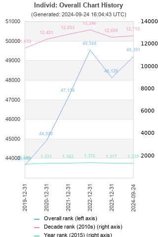 Overall chart history