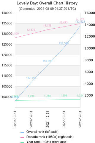 Overall chart history