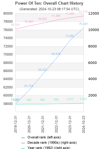 Overall chart history