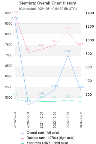 Overall chart history