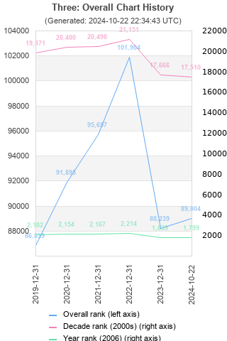 Overall chart history