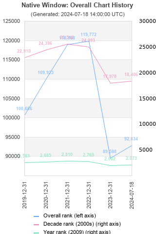 Overall chart history