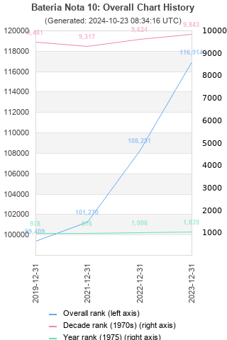 Overall chart history