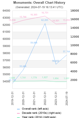 Overall chart history