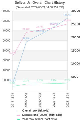 Overall chart history