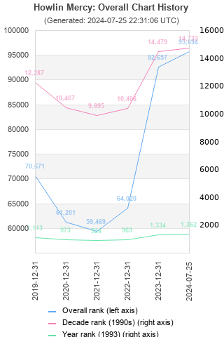 Overall chart history