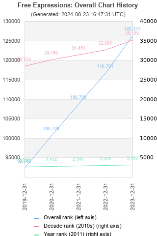 Overall chart history