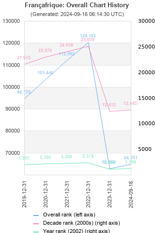 Overall chart history