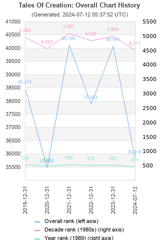 Overall chart history