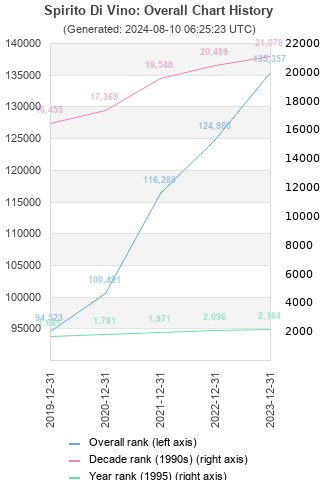 Overall chart history