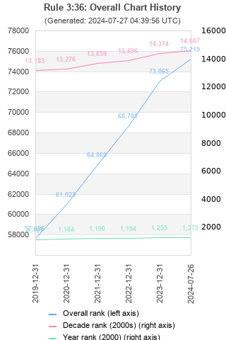 Overall chart history