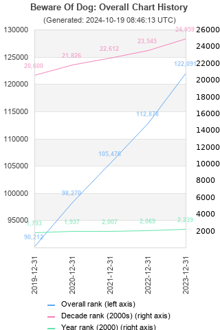 Overall chart history