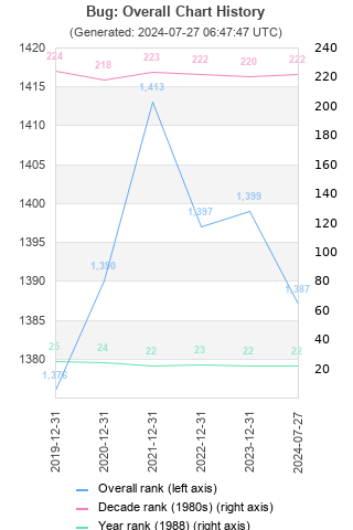 Overall chart history