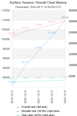 Overall chart history