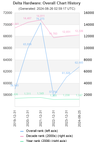 Overall chart history