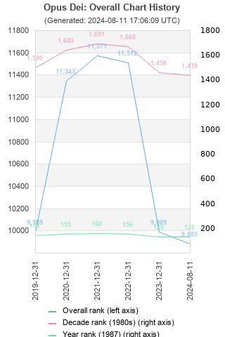 Overall chart history