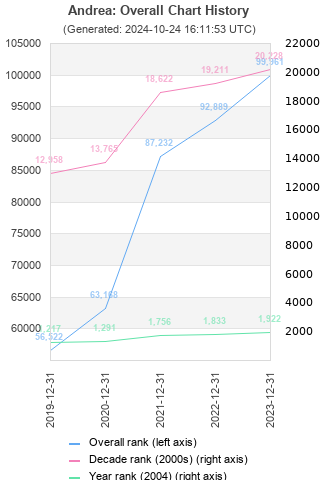 Overall chart history