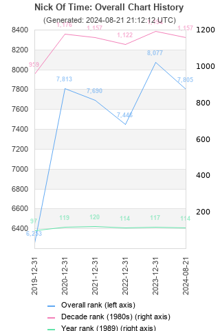 Overall chart history