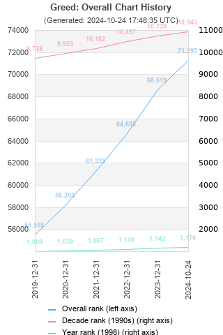 Overall chart history