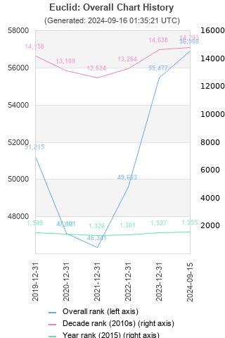 Overall chart history