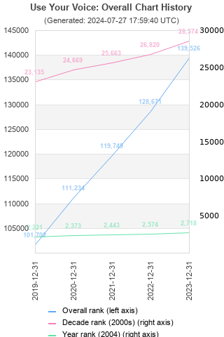 Overall chart history