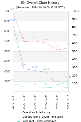 Overall chart history