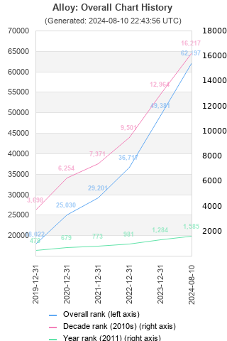 Overall chart history