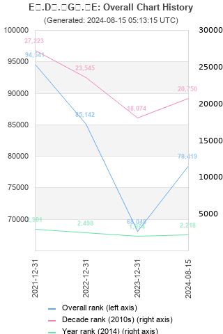 Overall chart history