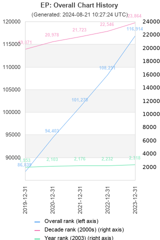 Overall chart history