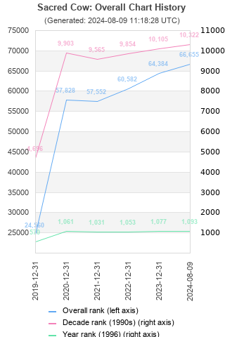 Overall chart history