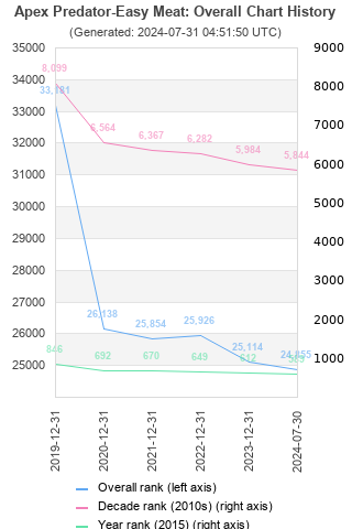 Overall chart history