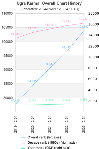 Overall chart history