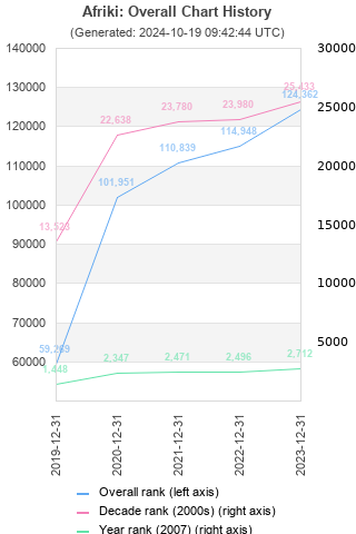 Overall chart history