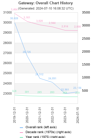 Overall chart history