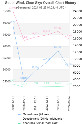 Overall chart history