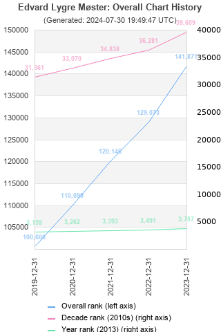 Overall chart history