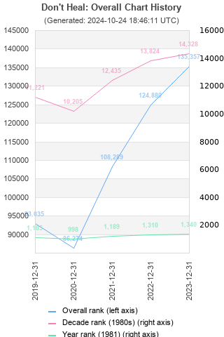 Overall chart history