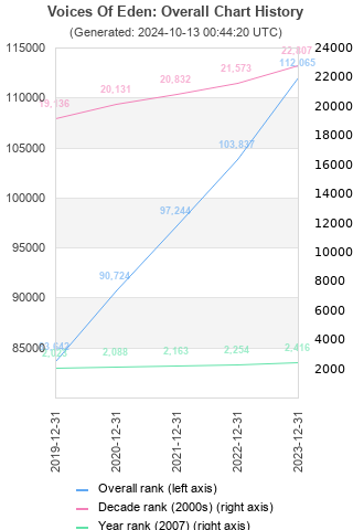 Overall chart history