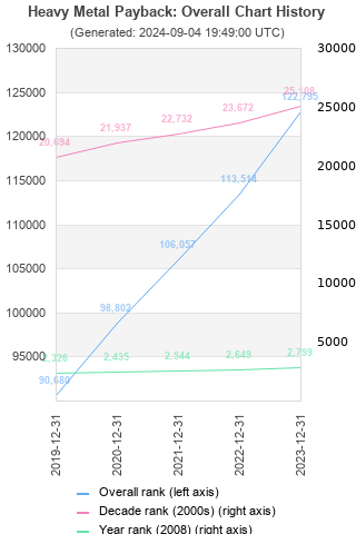 Overall chart history