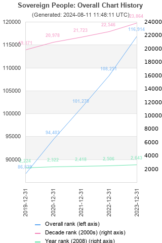 Overall chart history