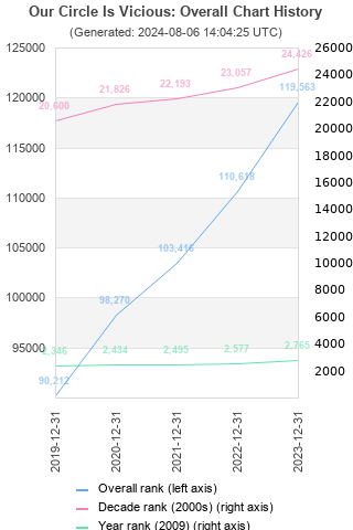 Overall chart history