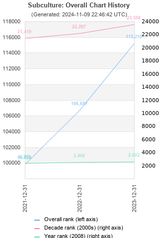 Overall chart history