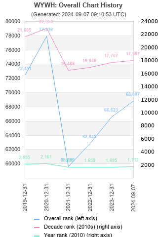 Overall chart history